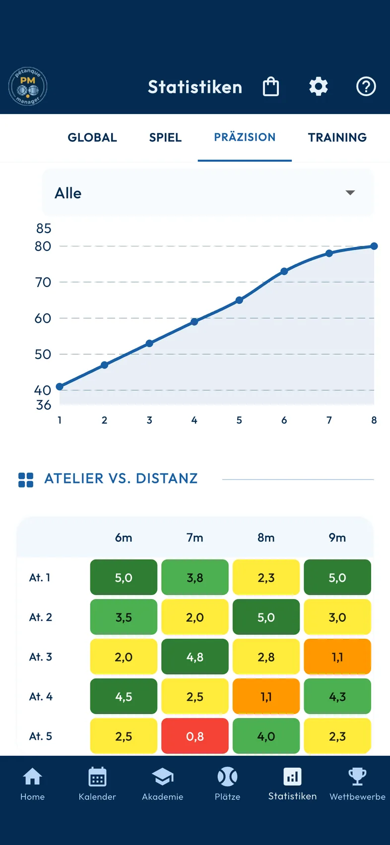 Analyse von Schießen und Legen