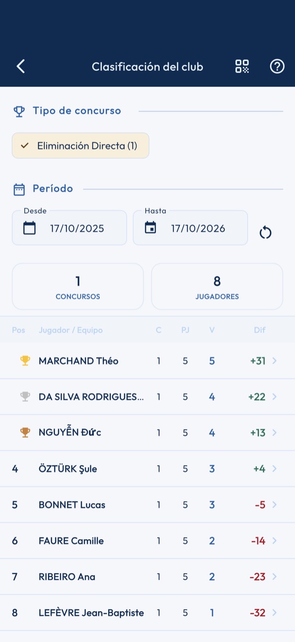 Clasificación del club