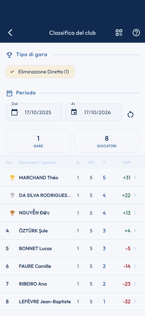 Classifica del club